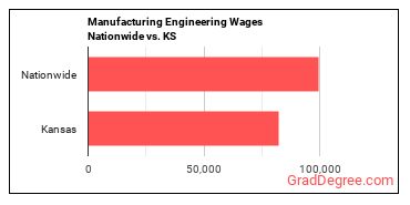 Manufacturing Engineering Wages Nationwide vs. KS