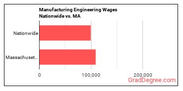 Manufacturing Engineering Wages Nationwide vs. MA
