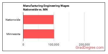 Manufacturing Engineering Wages Nationwide vs. MN