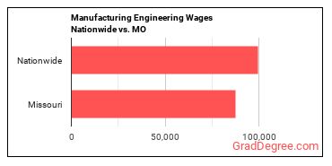 Manufacturing Engineering Wages Nationwide vs. MO
