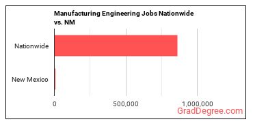 Manufacturing Engineering Jobs Nationwide vs. NM