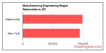 Manufacturing Engineering Wages Nationwide vs. NY