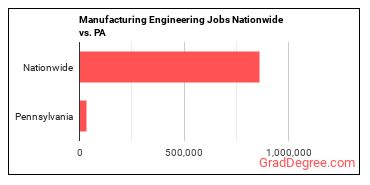 Manufacturing Engineering Jobs Nationwide vs. PA