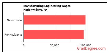 Manufacturing Engineering Wages Nationwide vs. PA