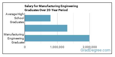 4-year median earnings vs national baseline for Manufacturing Engineering