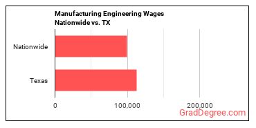 Manufacturing Engineering Wages Nationwide vs. TX