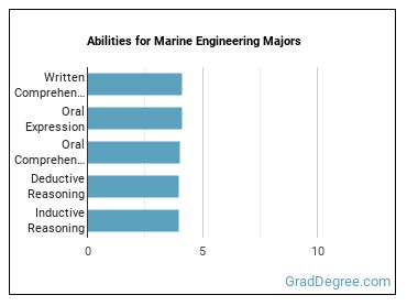 Abilities for Marine Engineering majors