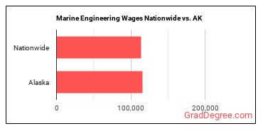 Marine Engineering Wages Nationwide vs. AK