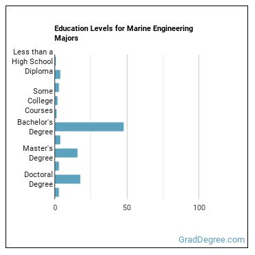 Education levels for Marine Engineering majors