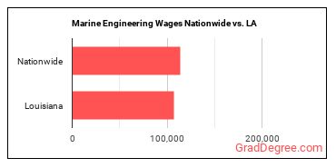 Marine Engineering Wages Nationwide vs. LA