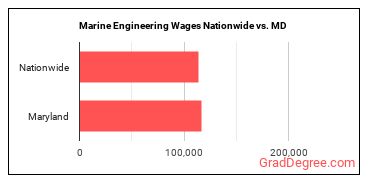 Marine Engineering Wages Nationwide vs. MD