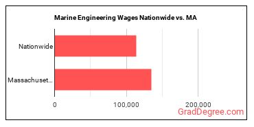 Marine Engineering Wages Nationwide vs. MA