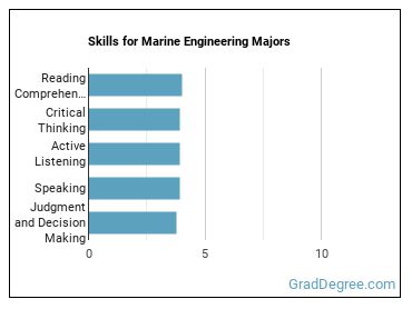 Skills for Marine Engineering majors