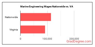 Marine Engineering Wages Nationwide vs. VA