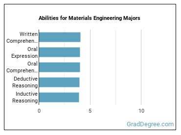 Abilities for Materials Engineering majors