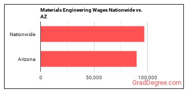 Materials Engineering Wages Nationwide vs. AZ