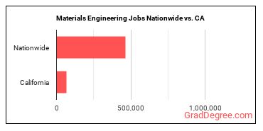 Materials Engineering Jobs Nationwide vs. CA