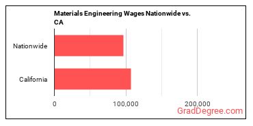 Materials Engineering Wages Nationwide vs. CA