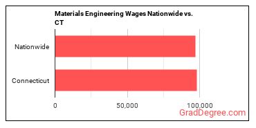 Materials Engineering Wages Nationwide vs. CT