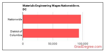 Materials Engineering Wages Nationwide vs. DC