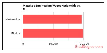 Materials Engineering Wages Nationwide vs. FL