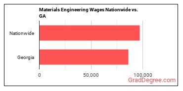 Materials Engineering Wages Nationwide vs. GA