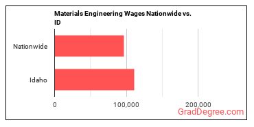 Materials Engineering Wages Nationwide vs. ID
