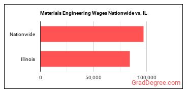 Materials Engineering Wages Nationwide vs. IL
