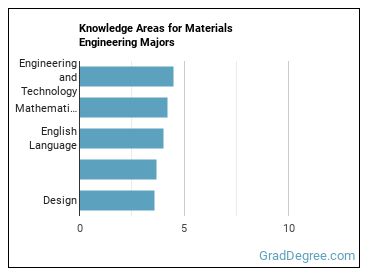 Knowledge areas for Materials Engineering majors
