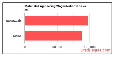 Materials Engineering Wages Nationwide vs. ME