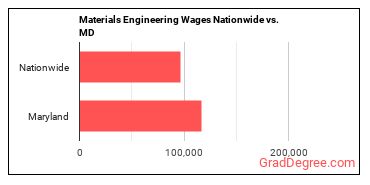 Materials Engineering Wages Nationwide vs. MD