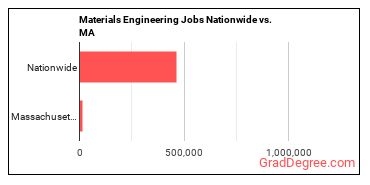 Materials Engineering Jobs Nationwide vs. MA