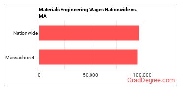Materials Engineering Wages Nationwide vs. MA