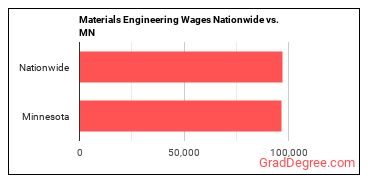Materials Engineering Wages Nationwide vs. MN