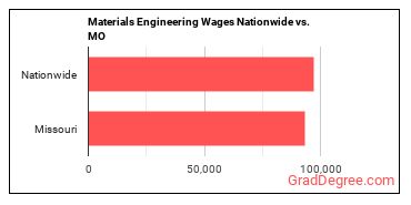 Materials Engineering Wages Nationwide vs. MO