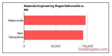 Materials Engineering Wages Nationwide vs. NH