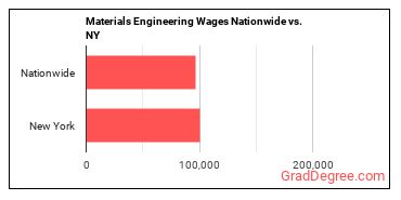 Materials Engineering Wages Nationwide vs. NY