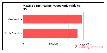 Materials Engineering Wages Nationwide vs. NC