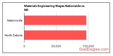 Materials Engineering Wages Nationwide vs. ND