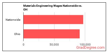 Materials Engineering Wages Nationwide vs. OH