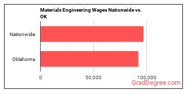 Materials Engineering Wages Nationwide vs. OK