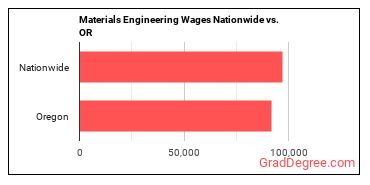 Materials Engineering Wages Nationwide vs. OR