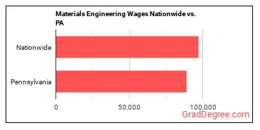 Materials Engineering Wages Nationwide vs. PA