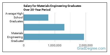 4-year median earnings vs national baseline for Materials Engineering