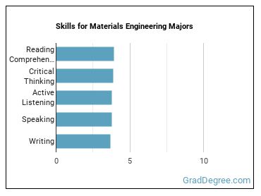 Skills for Materials Engineering majors