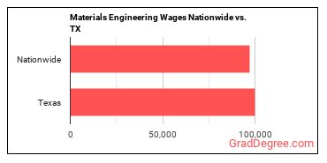 Materials Engineering Wages Nationwide vs. TX