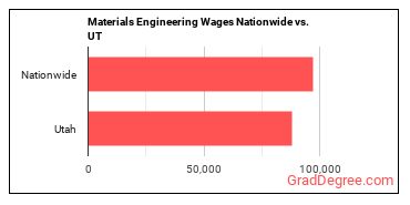 Materials Engineering Wages Nationwide vs. UT