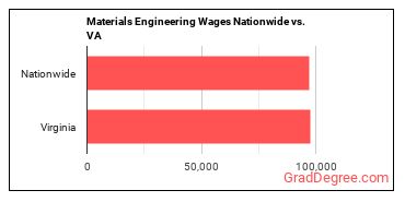 Materials Engineering Wages Nationwide vs. VA