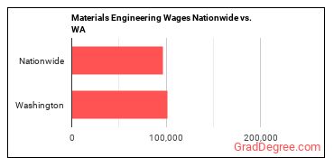 Materials Engineering Wages Nationwide vs. WA