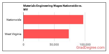 Materials Engineering Wages Nationwide vs. WV